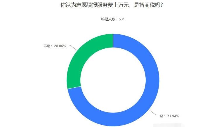 挣学生钱的暴利项目（高考志愿填报一单收费14000）