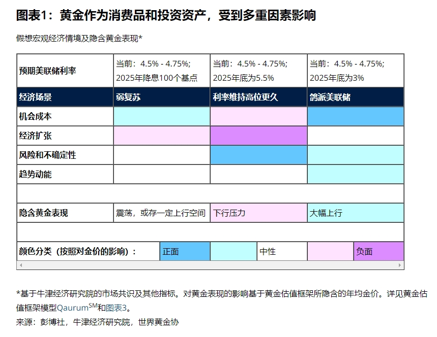 2025年全球黄金市场展望: 利率、风险和经济增长将是关键因素(图1) 2025年全球黄金市场展望: 利率、风险和经济增长将是关键因素(图1)
