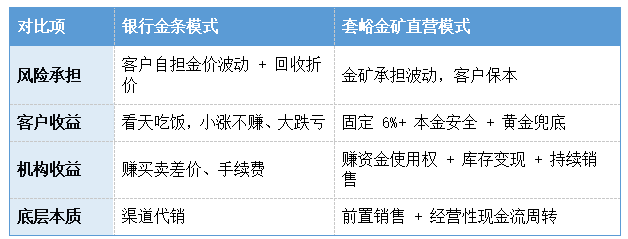 套峪金矿直营担保回收模式，一分钟秒懂(图3)