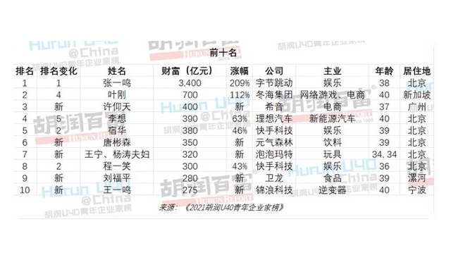 张一鸣成40岁以下白手起家首富 娱乐相关成最赚钱行业