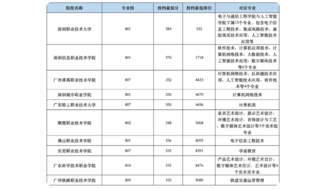 广东2025年春季高考，24万名考生最青睐哪些院校和专业？