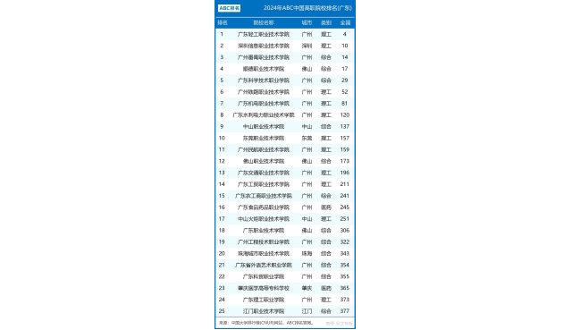 2024年广东省高职院校排名