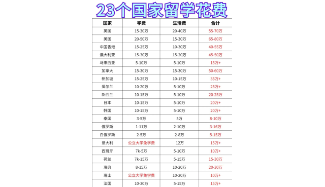留学参考费用