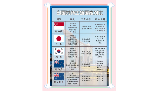 出国务工比较