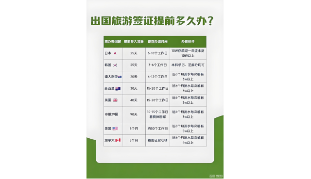 出国旅行签证要多久？