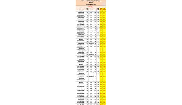 广东春季高考400分/300分/200分可报的大学