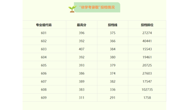广州职业技术大学春季招生投档线