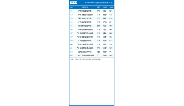 2024年广东省高职院校排名：广东轻工职业技术学院第一 